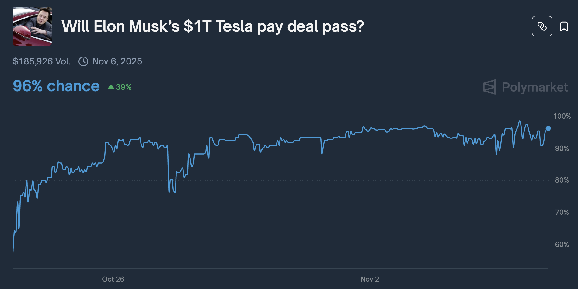 Polymarket chart showing a 96% predicted chance that Elon Musk’s $1 trillion Tesla pay deal will be approved